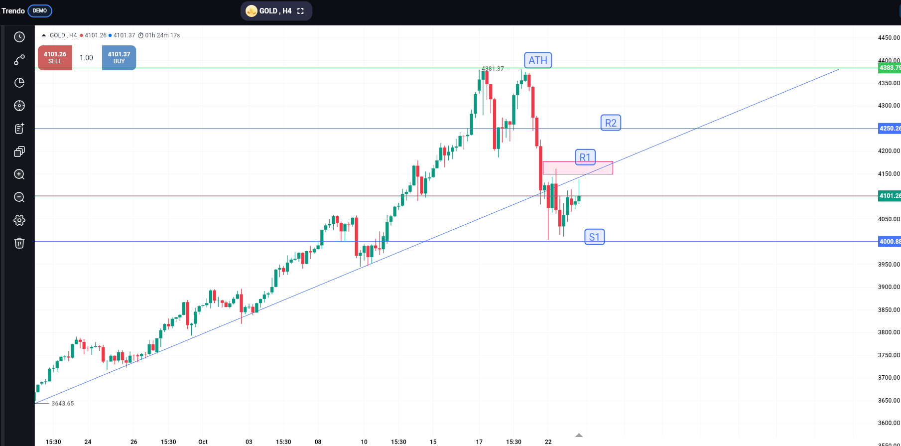 Technical Analysis of Gold (October 23, 2025)