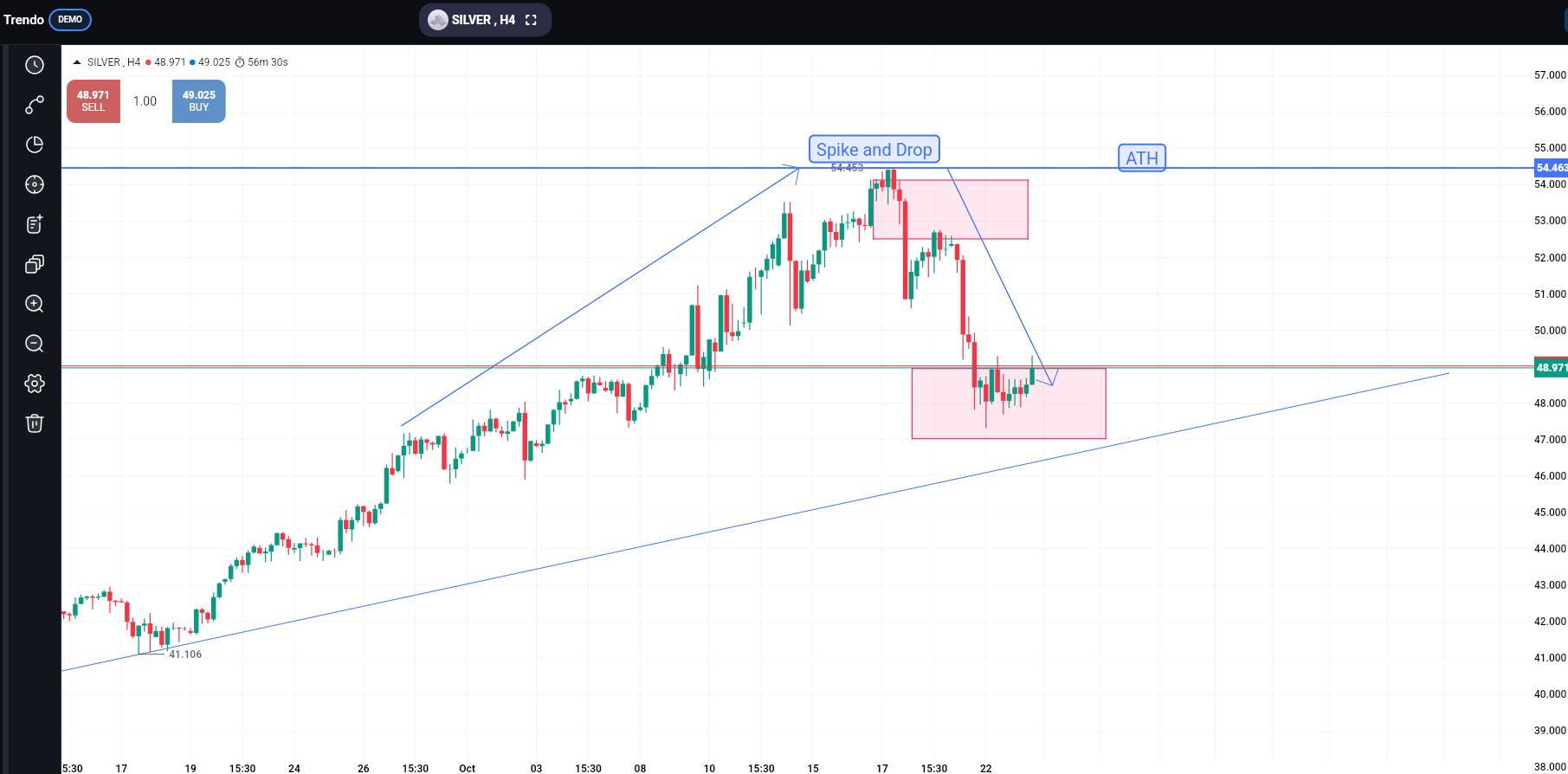 Technical Analysis of Silver (October 23, 2025)