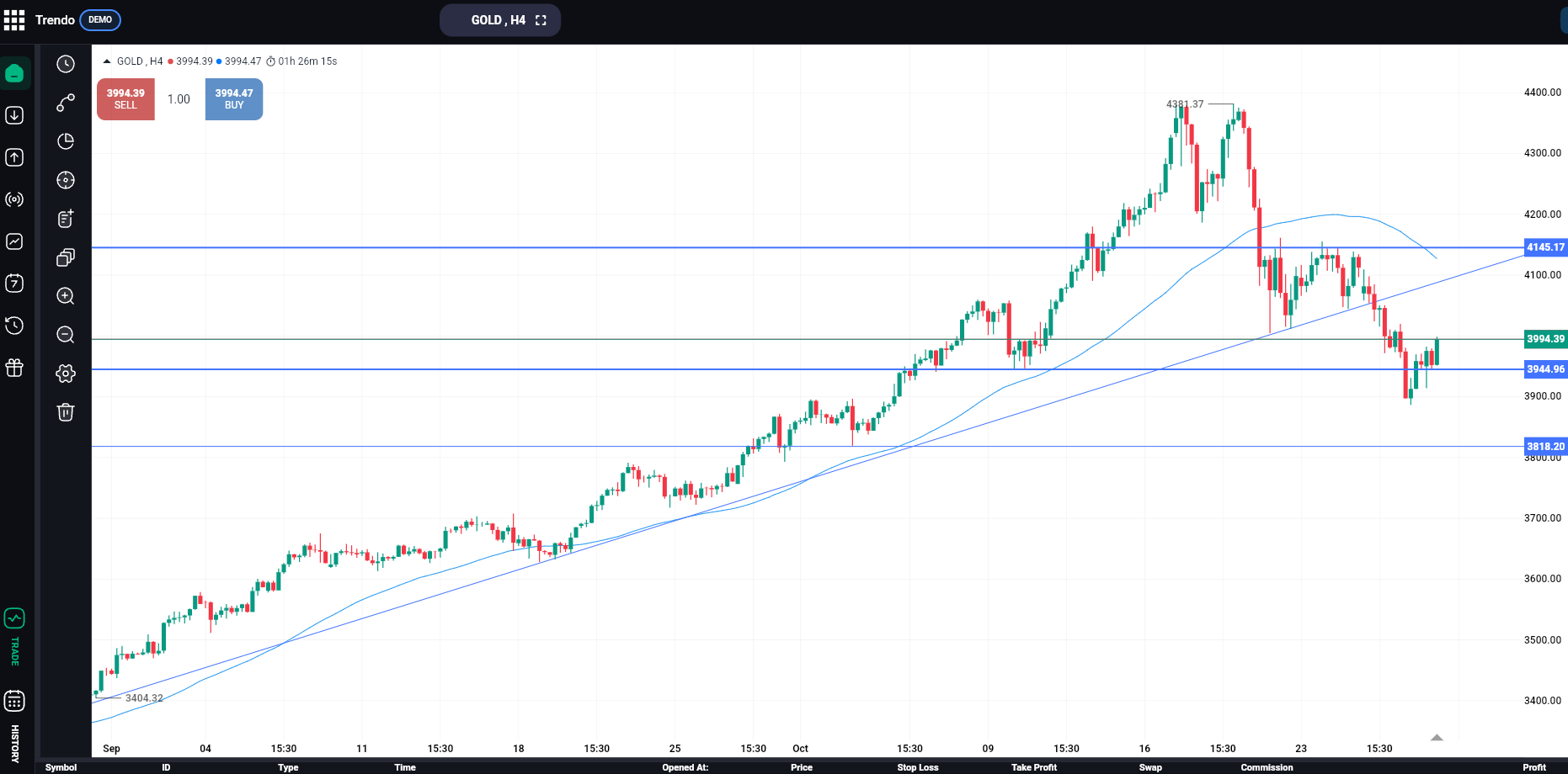 تحلیل طلا در چارت ۴ ساعته