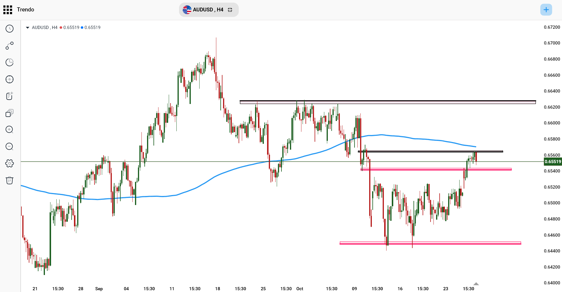 Technical Chart of AUD/USD – Trendo Platform (H4 Timeframe)