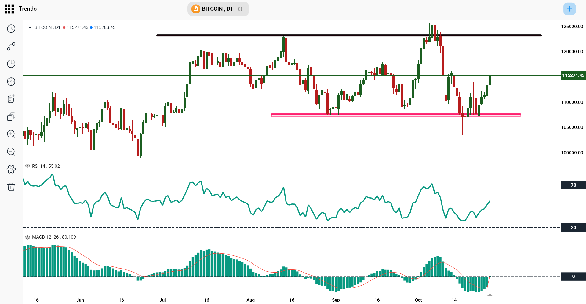 Bitcoin Technical Analysis – Trendo Platform (Daily Timeframe)