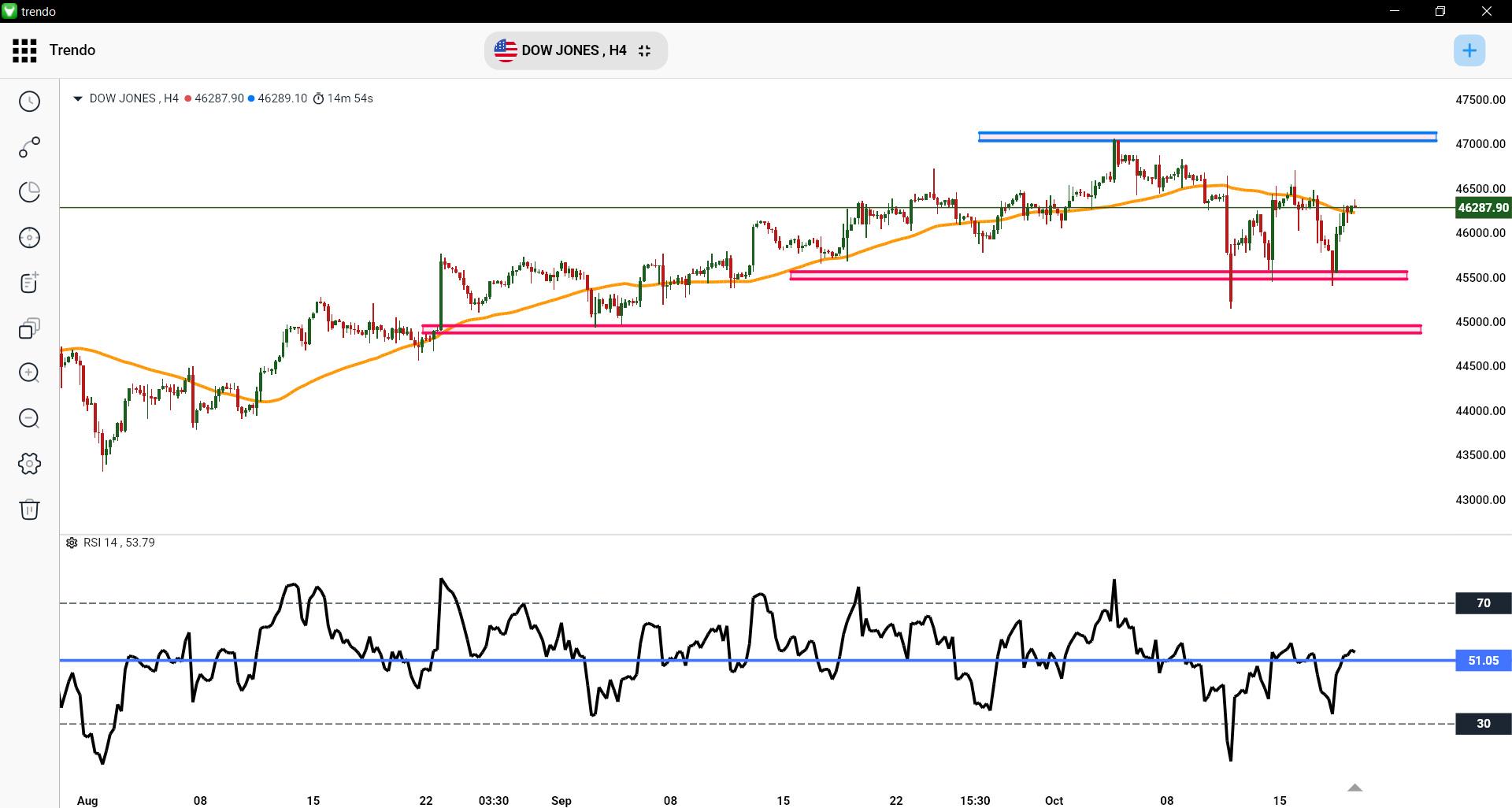 التحليل الفني لمؤشر داو جونز (منصة ترندو – الإطار الزمني H4)