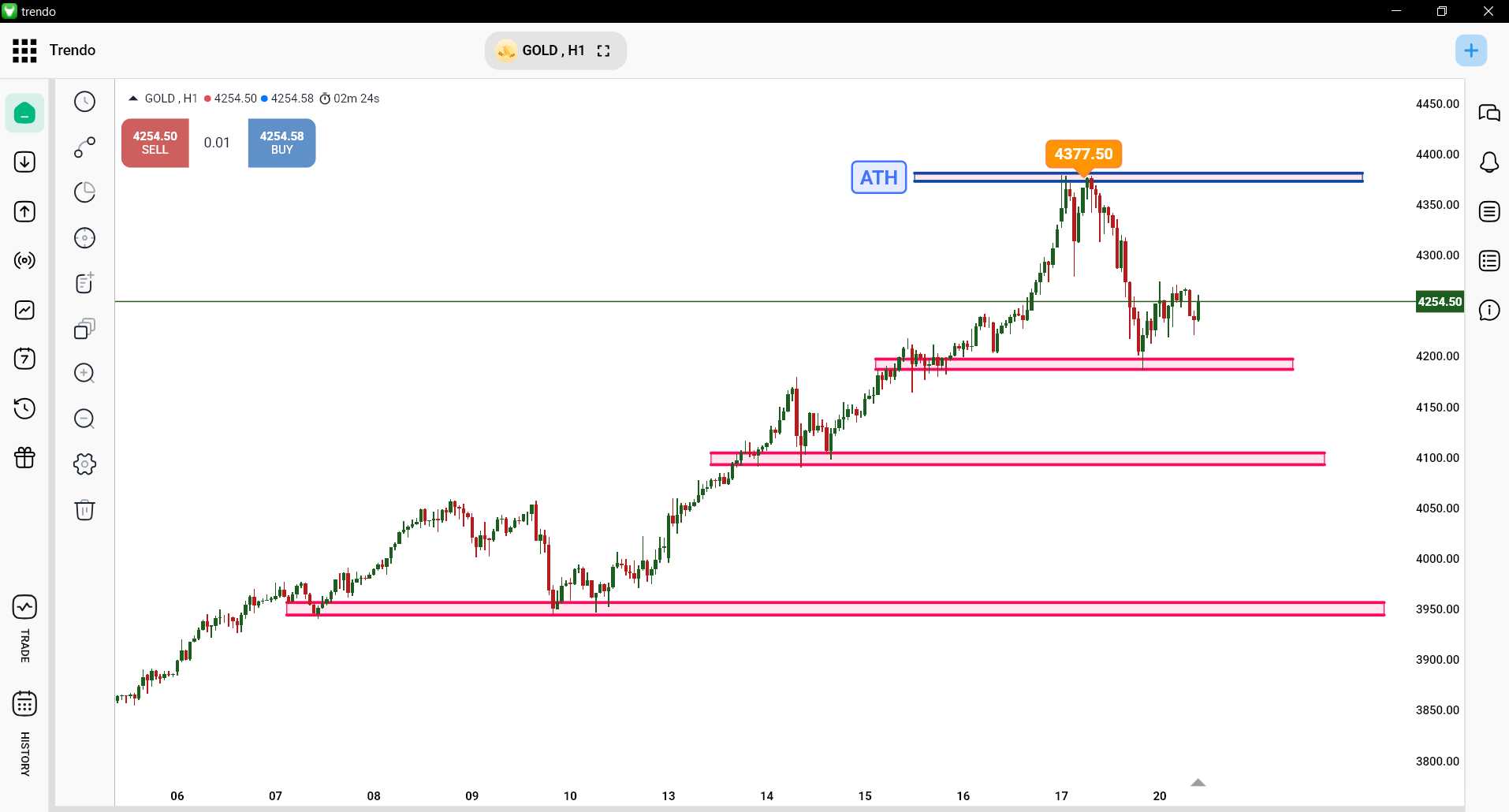 Gold Technical Analysis on Trendo Platform – H1 Timeframe