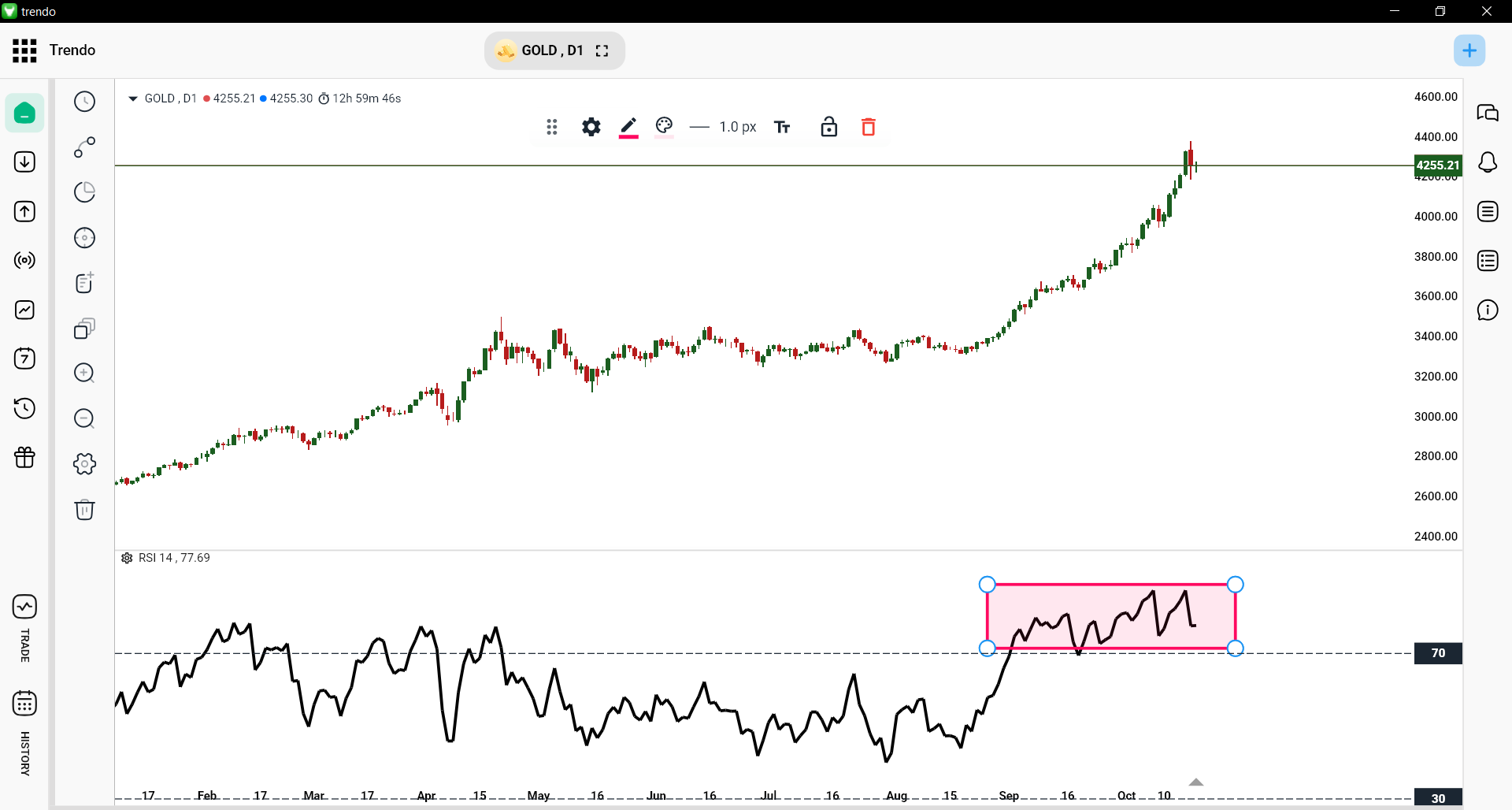 RSI Indicator on Gold Chart (Trendo Platform – Daily Timeframe)