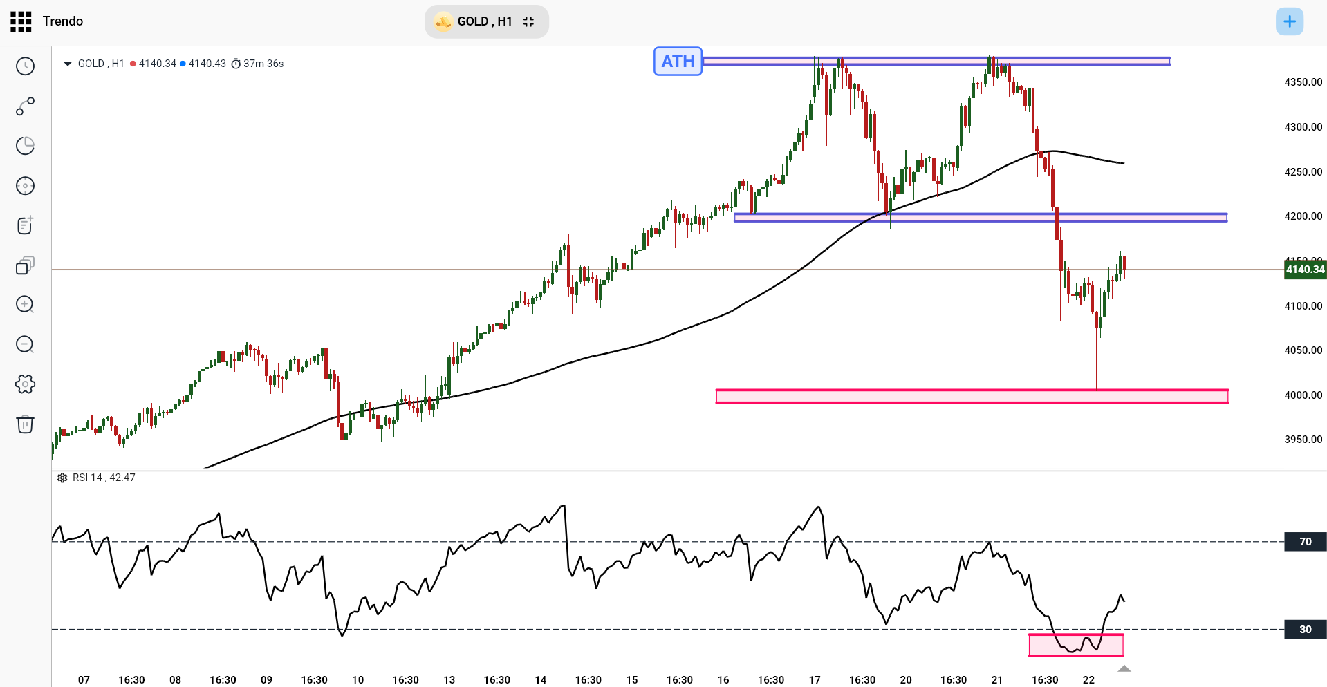 الرسم البياني الفني للذهب – 22 أكتوبر (منصة ترندو، الإطار الزمني H1)