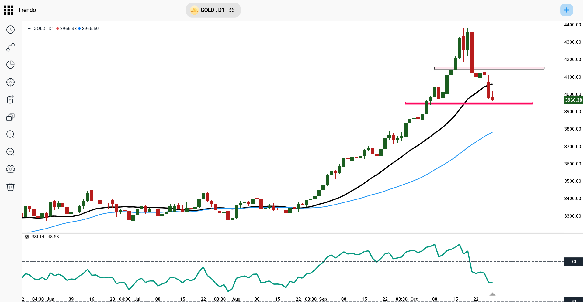 Gold Technical Outlook – Trendo Platform (Daily Timeframe)