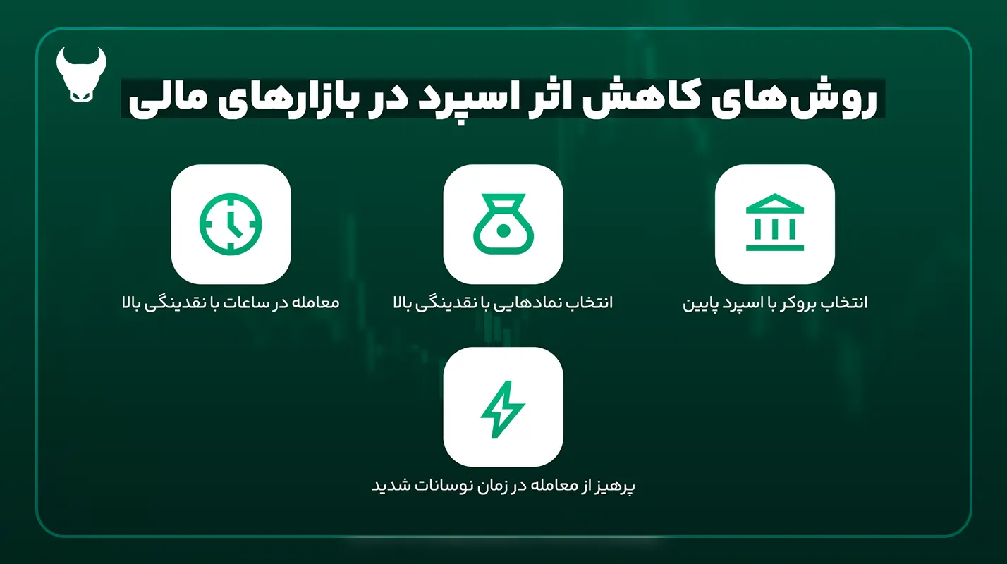 کاهش اثر اسپرد ارز دیجیتال