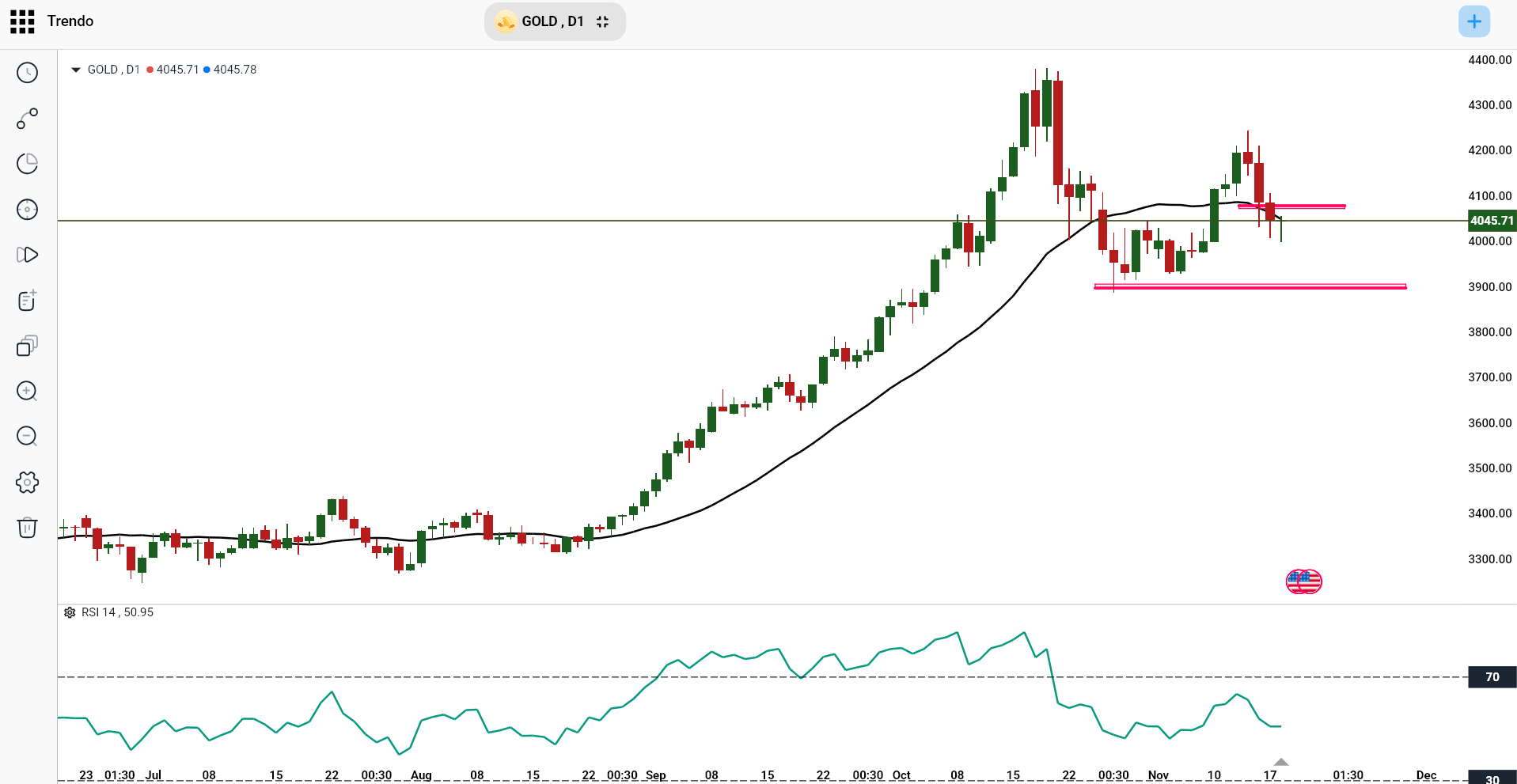 Gold Technical Analysis (Trendo Platform – Daily Timeframe)