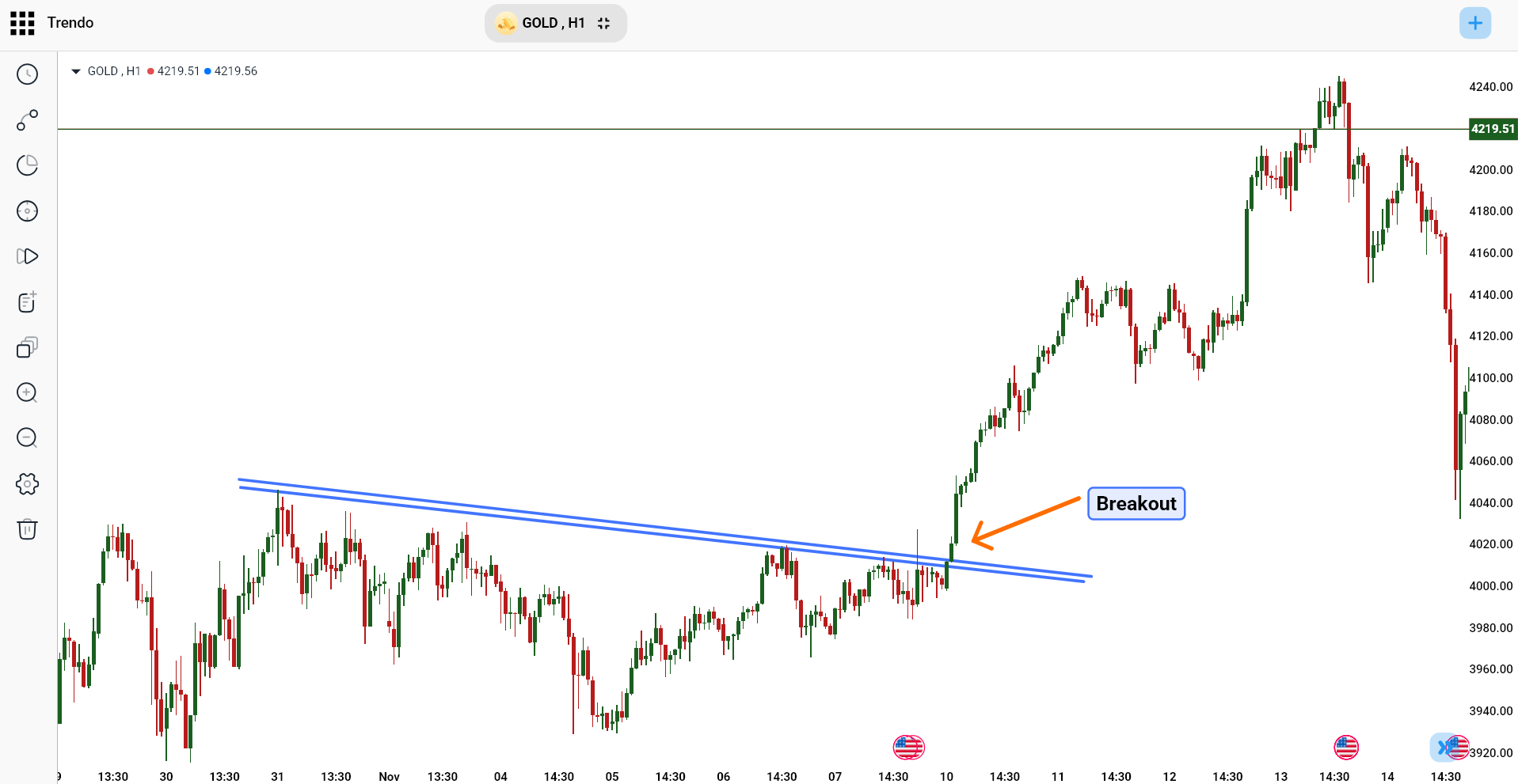 استراتيجية الاختراق في رمز الذهب