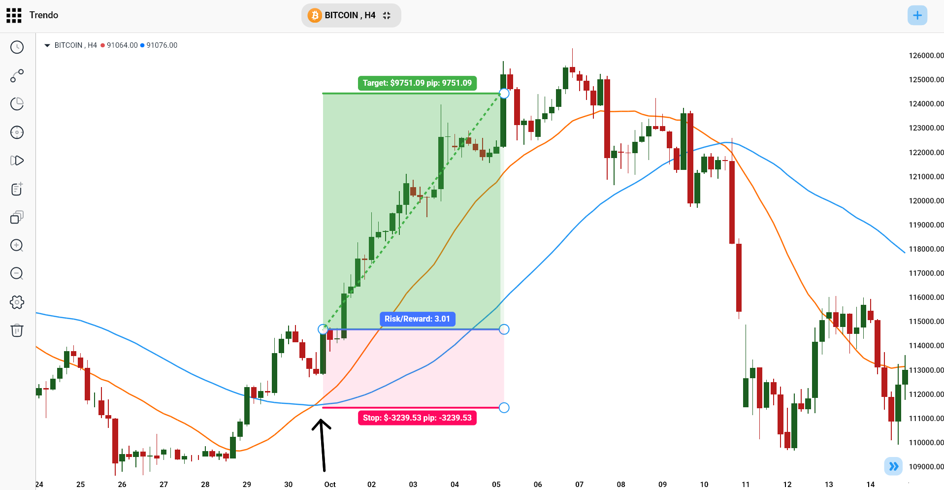 Moving Average Crossover Strategy