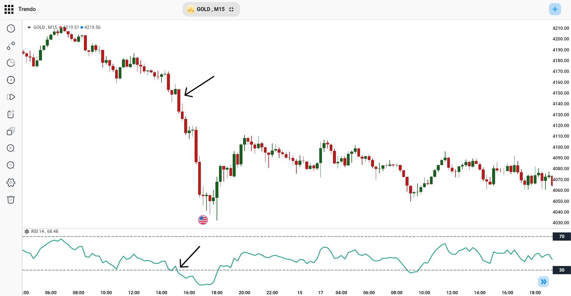 Bearish Momentum in Gold