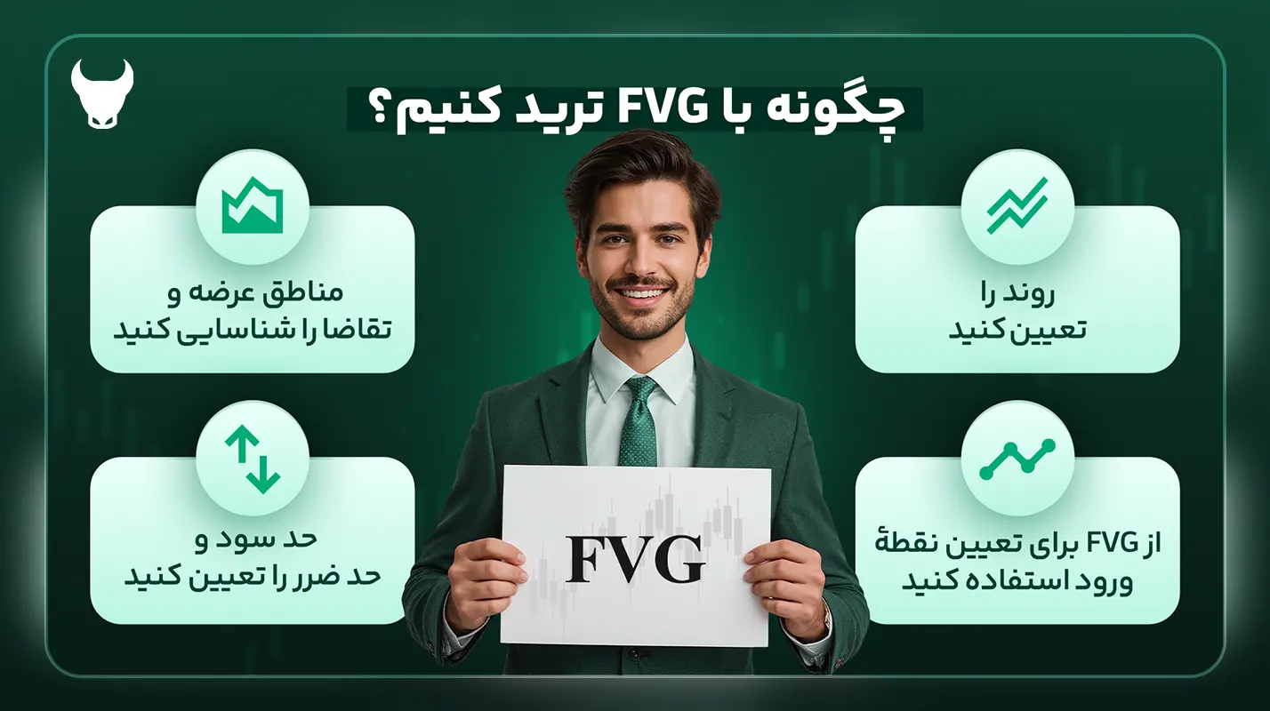 fvg در پرایس اکشن - اف وی جی در فارکس چیست - fvg در ترید چیست