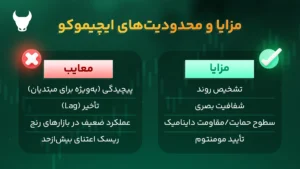 اجزای ایچیموکو - آموزش ایچیموکو - اندیکاتور ایچیموکو