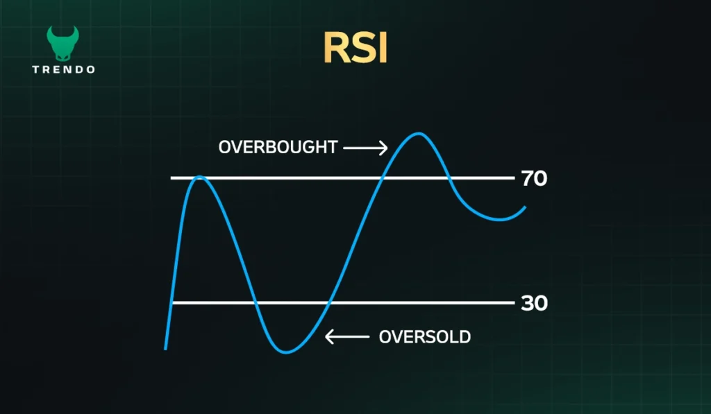 مؤشر القوة النسبية RSI 