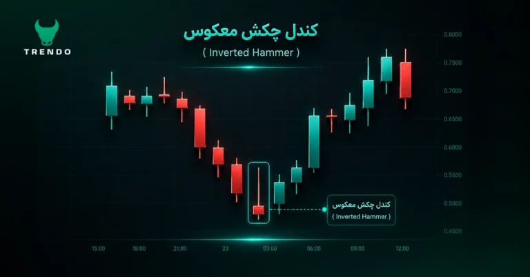 تحلیل کامل الگوی کندل چکش معکوس و استراتژی ترید بر پایه آن 