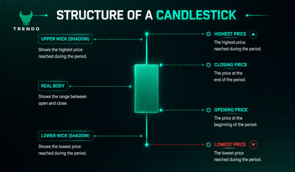 Structure of a candlestick