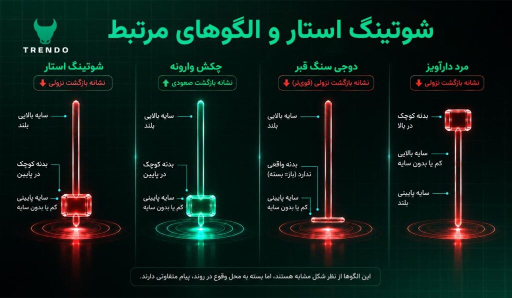 تفاوت کندل شوتینگ استار با کندل‌های مشابه